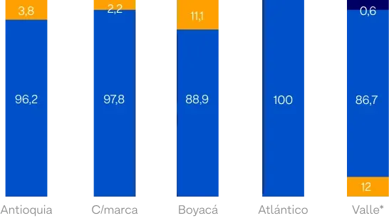 Gráfico de barras que muestra la distribución de la matriz de generación de energía en 2022 por departamento. En Antioquia, 96,2 % es energía hidroeléctrica y 3,8 % de otras fuentes. En Cundinamarca, 97,8 % hidroeléctrica y 2,2 % otras. En Boyacá, 88,9 % hidroeléctrica y 11,1 % otras. En Atlántico, 100 % hidroeléctrica. En Valle del Cauca, 86,7 % hidroeléctrica, 12 % otras fuentes y 0,6 % adicional de una tercera categoría no especificada.